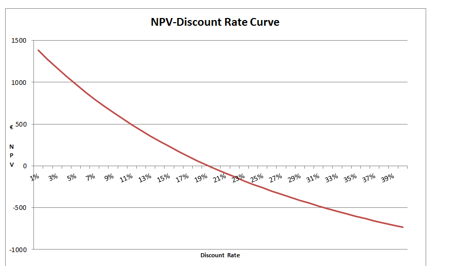 Npv curve
