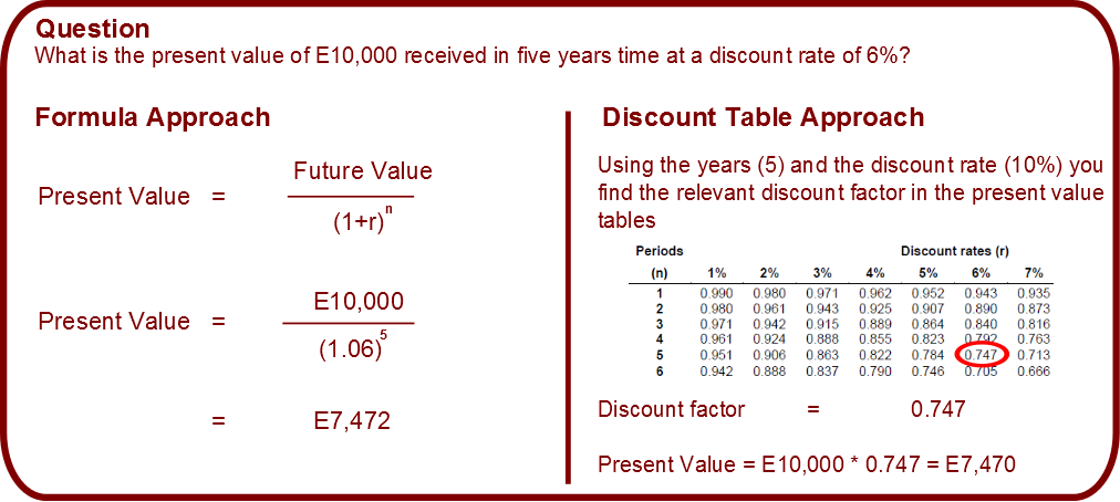 Present Value Factor Chart