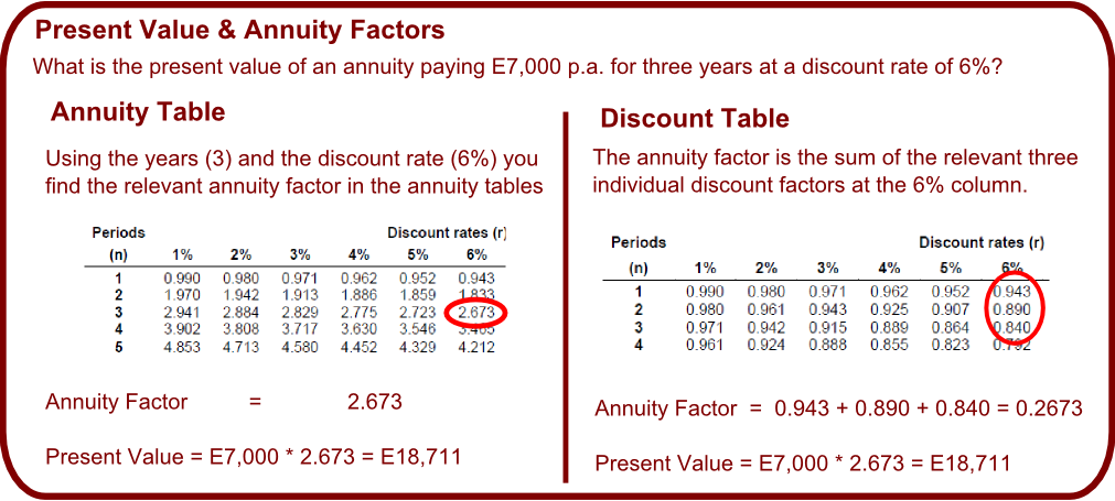 Annuity Factor Chart